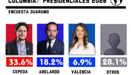 Iván Cepeda lidera la intención de voto, pero la indecisión marca el ritmo electoral