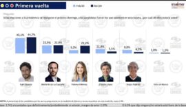 Nueva encuesta Invamer: Iván Cepeda, 44,3%; Abelardo de la Espriella, 21,5%; Paloma Valencia, 19,8%
